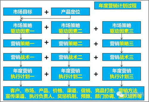 企業(yè)年度營銷頂層設(shè)計(jì) 將戰(zhàn)略規(guī)劃融入市場營銷策劃的全局藍(lán)圖
