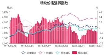 11月6日螺紋鋼主力收盤價(jià)3736元/噸，期現(xiàn)基差398.02元/噸及對(duì)國(guó)內(nèi)螺紋鋼貿(mào)易代理的影響